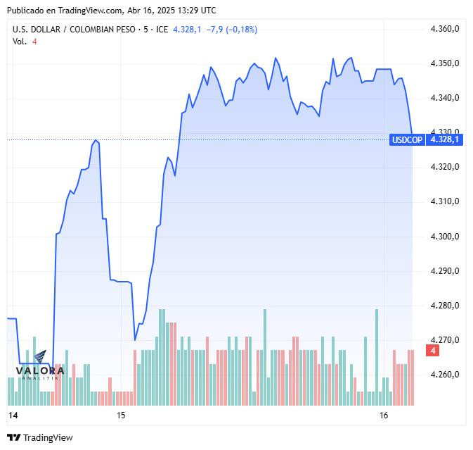 Dólar en Colombia abre a la baja pero persiste la presión de depreciación sobre el peso